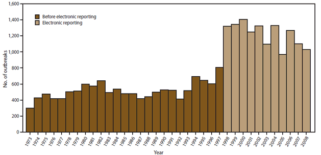 The figure above shows the number of foodborne disease outbreaks reported each year during 1973-2008, according to the Foodborne Disease Outbreak Surveillance System. The number of reported cases increased substantially with the advent of electronic reporting in 1998.